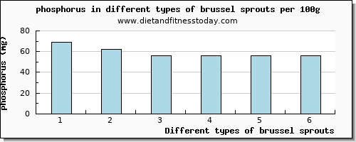 brussel sprouts phosphorus per 100g